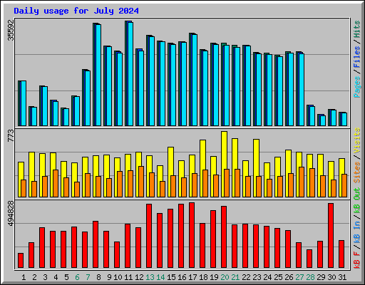 Daily usage for July 2024