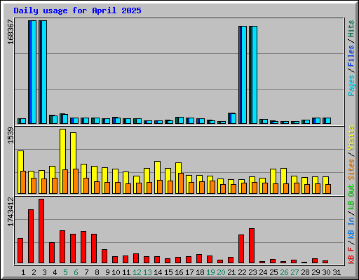 Daily usage for April 2025